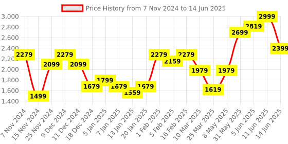 myntra.com Hubberholme Men Lightweight Open Front Utility Bellow Pockets Jacket hubberholme Price History Graph from 7 Nov 2024 to 14 Jun 2025