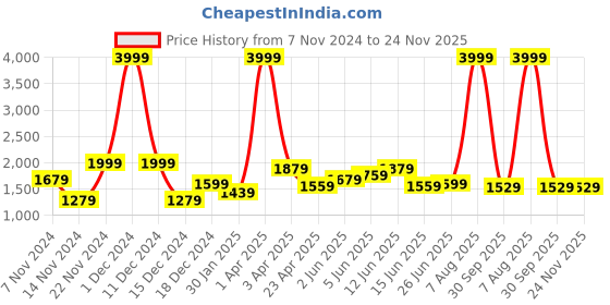 myntra.com Hubberholme Men Lightweight Sporty Jacket with Patchwork hubberholme Price History Graph from 7 Nov 2024 to 23 Nov 2025