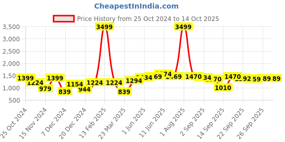 myntra.com Hubberholme Men Lightweight Tailored Jacket hubberholme Price History Graph from 25 Oct 2024 to 14 Oct 2025