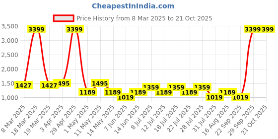 myntra.com Hubberholme Men Loose Fit cottonJeans hubberholme Price History Graph from 8 Mar 2025 to 20 Oct 2025
