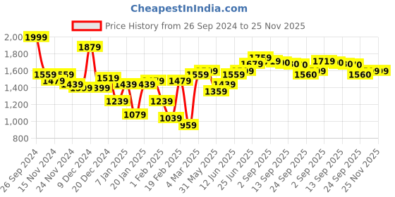 myntra.com Hubberholme Men Loose Relaxed Fit Light Fade Jeans hubberholme Price History Graph from 26 Sep 2024 to 24 Nov 2025
