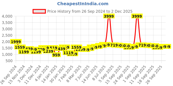 myntra.com Hubberholme Men Loose Relaxed Fit Light Fade Jeans hubberholme Price History Graph from 26 Sep 2024 to 1 Dec 2025