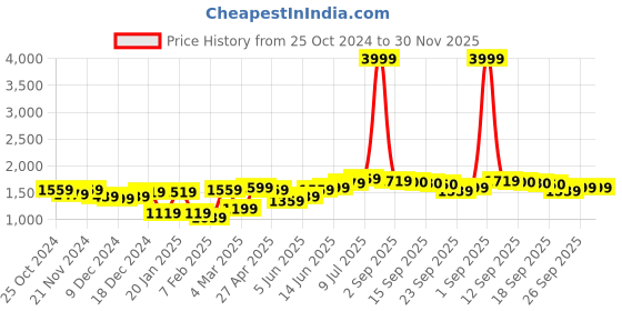 myntra.com Hubberholme Men Loose Relaxed Fit Light Fade Jeans hubberholme Price History Graph from 25 Oct 2024 to 30 Nov 2025