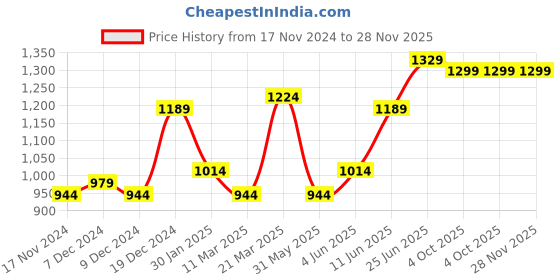 myntra.com Hubberholme Men Mid-Rise Cotton Joggers hubberholme Price History Graph from 17 Nov 2024 to 27 Nov 2025