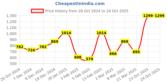 myntra.com Hubberholme Men Mid-Rise Cotton Regular Trousers hubberholme Price History Graph from 26 Oct 2024 to 23 Oct 2025
