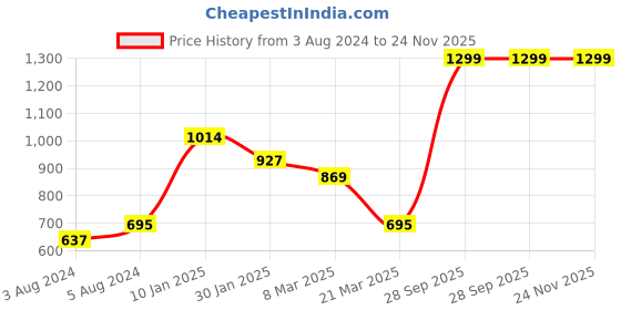 myntra.com Hubberholme Men Mid-Rise Cotton Regular Trousers hubberholme Price History Graph from 3 Aug 2024 to 24 Nov 2025