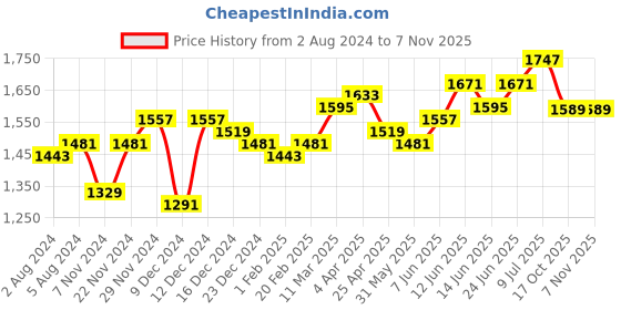 myntra.com Hubberholme Men Mid-Rise Cotton Relaxed straight Fit Cargo Jeans hubberholme Price History Graph from 2 Aug 2024 to 2 Nov 2025