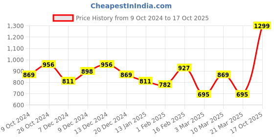 myntra.com Hubberholme Men Mid-Rise Regular Trousers hubberholme Price History Graph from 9 Oct 2024 to 17 Oct 2025