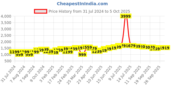 myntra.com Hubberholme Men Mid Rise Stretchable Jogger hubberholme Price History Graph from 31 Jul 2024 to 5 Oct 2025