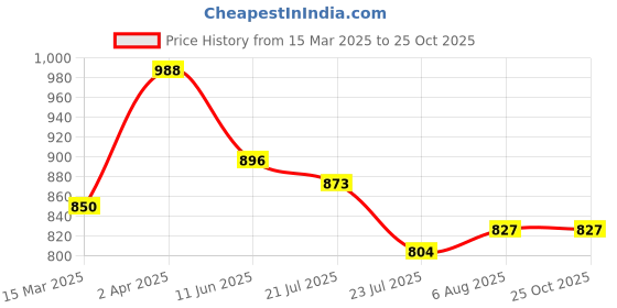 myntra.com Hubberholme Men Moto Varsity Graphic Printed Oversized Fit T-shirt hubberholme Price History Graph from 15 Mar 2025 to 25 Oct 2025