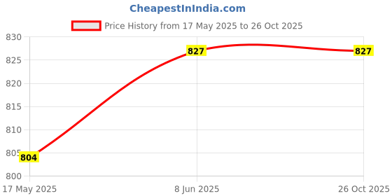 myntra.com Hubberholme Men Moto Varsity Graphic Printed Oversized Fit T-shirt hubberholme Price History Graph from 17 May 2025 to 26 Oct 2025