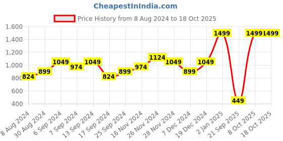 myntra.com Hubberholme Men Navy Blue Colourblocked Sweatshirt hubberholme Price History Graph from 8 Aug 2024 to 17 Oct 2025