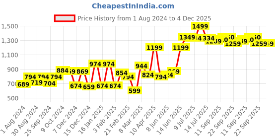 myntra.com Hubberholme Men Navy Blue Slim Fit Solid Cargos hubberholme Price History Graph from 1 Aug 2024 to 3 Dec 2025