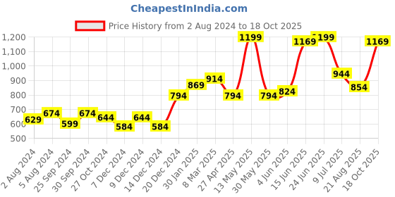myntra.com Hubberholme Men Off-White Slim Fit Chinos hubberholme Price History Graph from 2 Aug 2024 to 18 Oct 2025