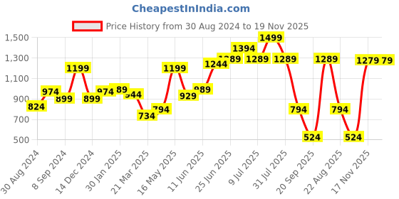 myntra.com Hubberholme Men Olive Brown Slim Fit Solid Cargos hubberholme Price History Graph from 30 Aug 2024 to 17 Nov 2025