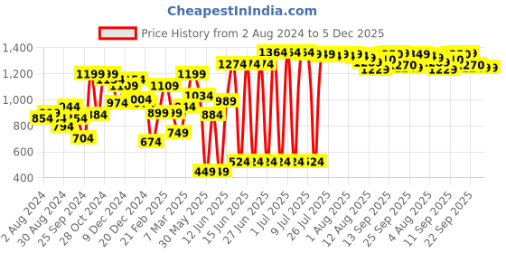 myntra.com Hubberholme Men Olive Green Slim Fit Stretchable Solid Cargos hubberholme Price History Graph from 2 Aug 2024 to 5 Dec 2025