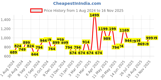 myntra.com Hubberholme Men Olive Smart Slim Fit Chinos Trouser hubberholme Price History Graph from 1 Aug 2024 to 16 Nov 2025