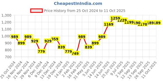 myntra.com Hubberholme Men Opaque Checked Double Pockets Textured Fabric Oversized Casual Shirt hubberholme Price History Graph from 25 Oct 2024 to 11 Oct 2025