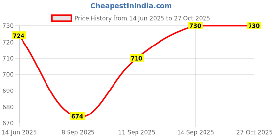 myntra.com Hubberholme Men Printed Graphic Relaxed Fit T-shirt hubberholme Price History Graph from 14 Jun 2025 to 26 Oct 2025