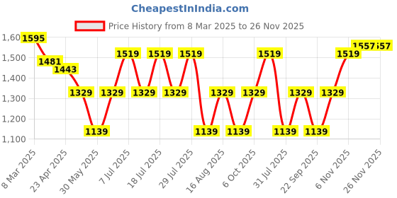 myntra.com Hubberholme Men Pure Cotton Comfort Relaxed Fit Jogger Jeans hubberholme Price History Graph from 8 Mar 2025 to 25 Nov 2025
