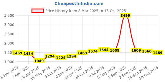 myntra.com Hubberholme Men Pure Cotton Comfort Relaxed Fit Mid-Rise Jogger Jeans hubberholme Price History Graph from 8 Mar 2025 to 16 Oct 2025