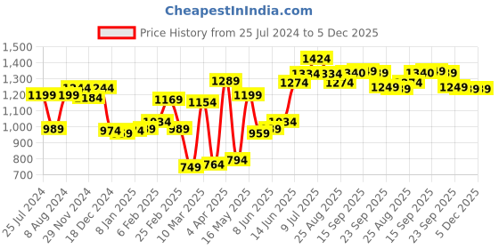 myntra.com Hubberholme Men Regular Fit Mid-Rise Cargos Trousers hubberholme Price History Graph from 25 Jul 2024 to 4 Dec 2025