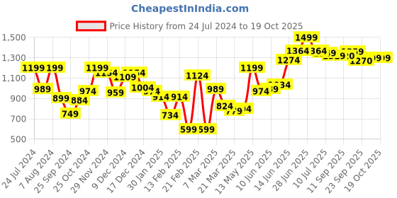 myntra.com Hubberholme Men Regular Fit Mid-Rise Flat-Front Cargos Trousers hubberholme Price History Graph from 24 Jul 2024 to 17 Oct 2025
