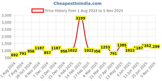 myntra.com Hubberholme Men Relaxed Fit Cargo Jogger hubberholme Price History Graph from 1 Aug 2024 to 5 Nov 2025