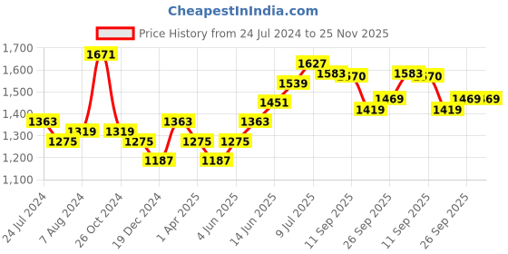 myntra.com Hubberholme Men Relaxed Fit Cargo Styles Light Fade Jogger Jeans hubberholme Price History Graph from 24 Jul 2024 to 24 Nov 2025