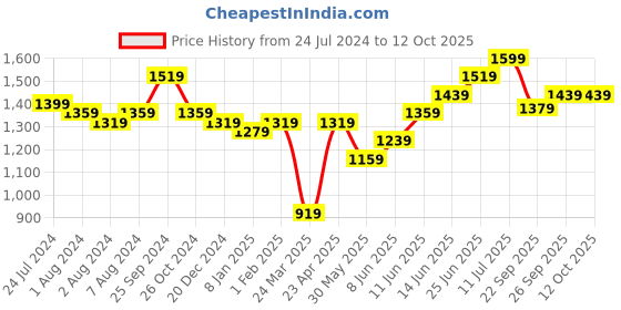 myntra.com Hubberholme Men Relaxed Fit Cargo Styles Light Fade Jogger Jeans hubberholme Price History Graph from 24 Jul 2024 to 11 Oct 2025
