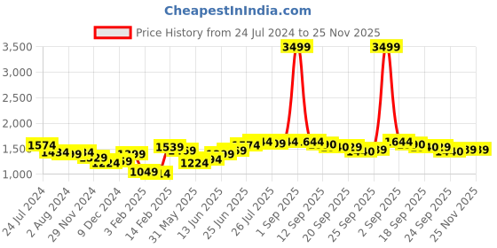 myntra.com Hubberholme Men Relaxed Fit Clean Look Cotton Jeans hubberholme Price History Graph from 24 Jul 2024 to 24 Nov 2025