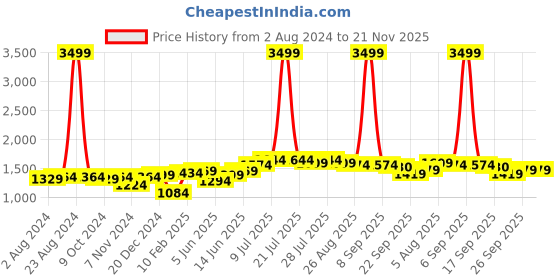 myntra.com Hubberholme Men Relaxed Fit Clean Look Jeans hubberholme Price History Graph from 2 Aug 2024 to 20 Nov 2025