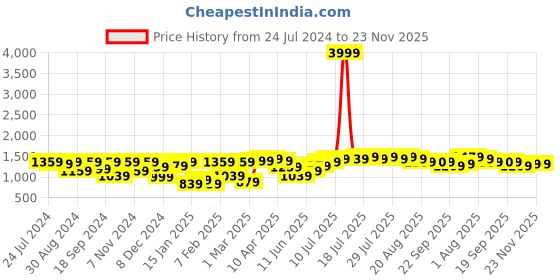 myntra.com Hubberholme Men Relaxed Fit Clean Look Light Fade Jeans hubberholme Price History Graph from 24 Jul 2024 to 23 Nov 2025