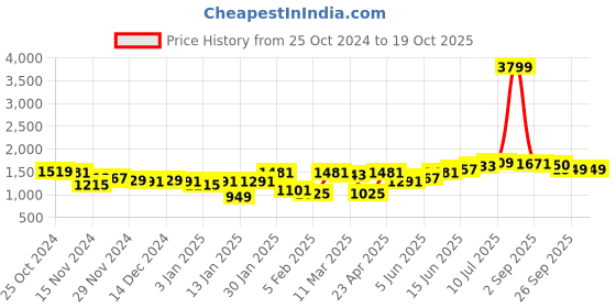 myntra.com Hubberholme Men Relaxed Fit Clean Look Light Fade Jeans hubberholme Price History Graph from 25 Oct 2024 to 17 Oct 2025