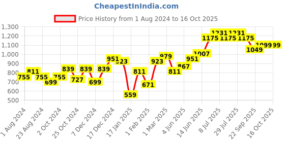 myntra.com Hubberholme Men Relaxed Fit Clean Look Stretchable Jeans hubberholme Price History Graph from 1 Aug 2024 to 15 Oct 2025