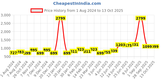 myntra.com Hubberholme Men Relaxed Fit Clean Look Stretchable Jeans hubberholme Price History Graph from 1 Aug 2024 to 13 Oct 2025