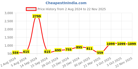 myntra.com Hubberholme Men Relaxed Fit Clean Look Stretchable Jeans hubberholme Price History Graph from 2 Aug 2024 to 22 Nov 2025