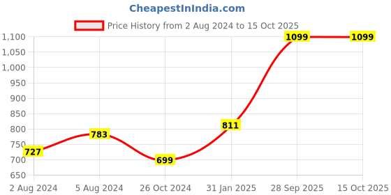 myntra.com Hubberholme Men Relaxed Fit Clean Look Stretchable Jeans hubberholme Price History Graph from 2 Aug 2024 to 15 Oct 2025