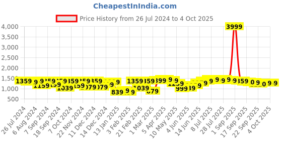 myntra.com Hubberholme Men Relaxed Fit Clean Look Stretchable Jeans hubberholme Price History Graph from 26 Jul 2024 to 4 Oct 2025