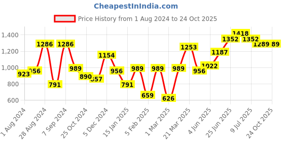 myntra.com Hubberholme Men relaxed fit Easy Wash Cargo Joggers hubberholme Price History Graph from 1 Aug 2024 to 21 Oct 2025