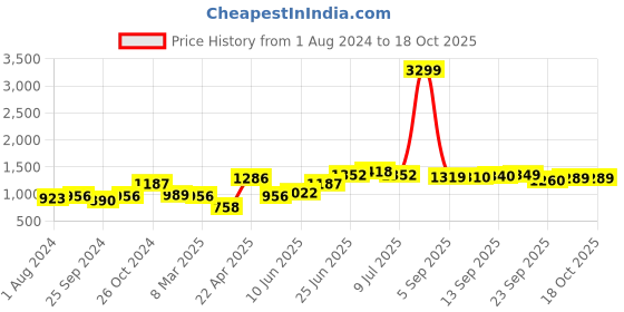 myntra.com Hubberholme Men relaxed fit Easy Wash Cargos Jogger hubberholme Price History Graph from 1 Aug 2024 to 18 Oct 2025