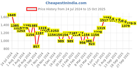 myntra.com Hubberholme Men Relaxed Fit Heavy Fade Clean Look Cotton Jeans hubberholme Price History Graph from 24 Jul 2024 to 15 Oct 2025