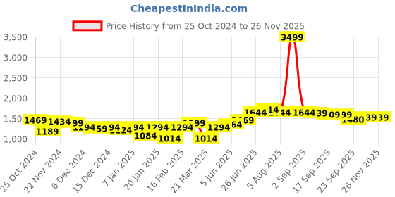 myntra.com Hubberholme Men Relaxed Fit Heavy Fade Jeans hubberholme Price History Graph from 25 Oct 2024 to 24 Nov 2025