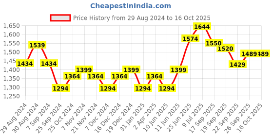 myntra.com Hubberholme Men Relaxed Fit Highly Distressed Heavy Fade Jeans hubberholme Price History Graph from 29 Aug 2024 to 15 Oct 2025