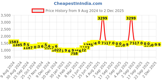 myntra.com Hubberholme Men Relaxed Fit Highly Distressed Jeans hubberholme Price History Graph from 9 Aug 2024 to 2 Dec 2025