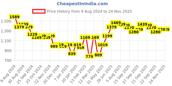 myntra.com Hubberholme Men Relaxed Fit Highly Distressed Jeans hubberholme Price History Graph from 9 Aug 2024 to 23 Nov 2025