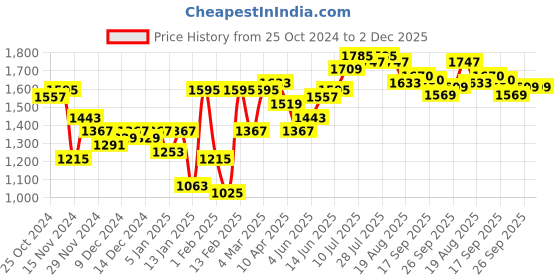 myntra.com Hubberholme Men Relaxed Fit Highly Distressed Jeans hubberholme Price History Graph from 25 Oct 2024 to 2 Dec 2025