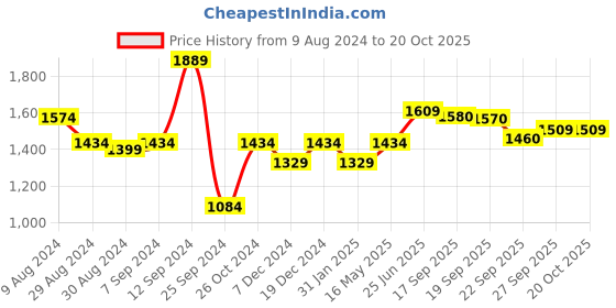 myntra.com Hubberholme Men Relaxed Fit Highly Distressed Light Fade Jeans hubberholme Price History Graph from 9 Aug 2024 to 20 Oct 2025
