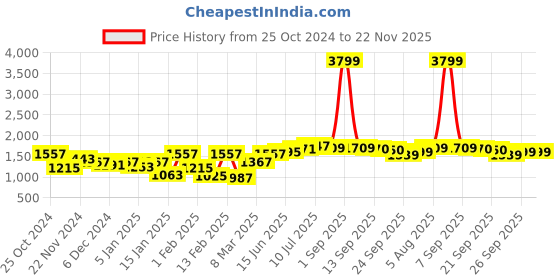 myntra.com Hubberholme Men Relaxed Fit Highly Heavy Fade Jeans hubberholme Price History Graph from 25 Oct 2024 to 22 Nov 2025
