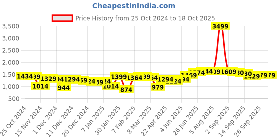 myntra.com Hubberholme Men Relaxed Fit Jeans hubberholme Price History Graph from 25 Oct 2024 to 18 Oct 2025